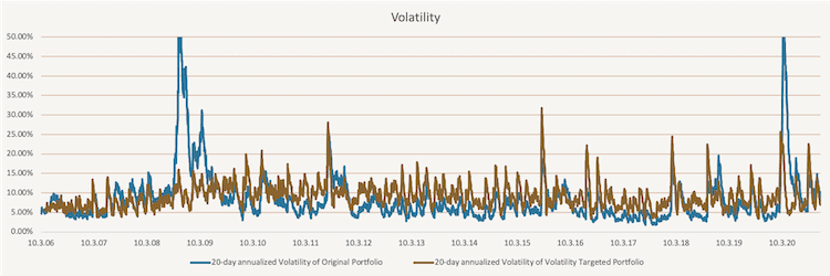 EWMA volatility targeting